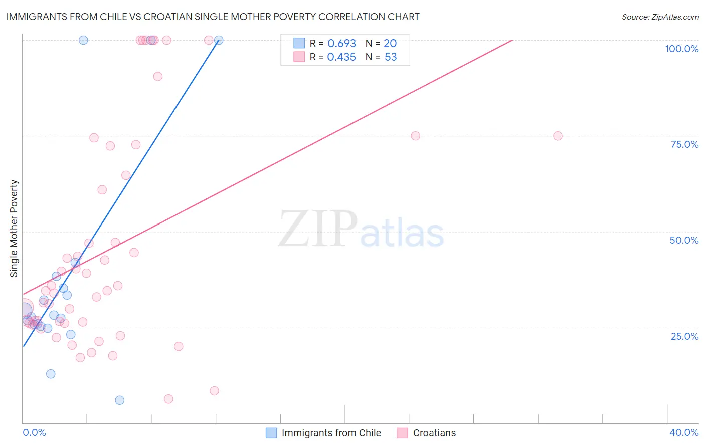 Immigrants from Chile vs Croatian Single Mother Poverty