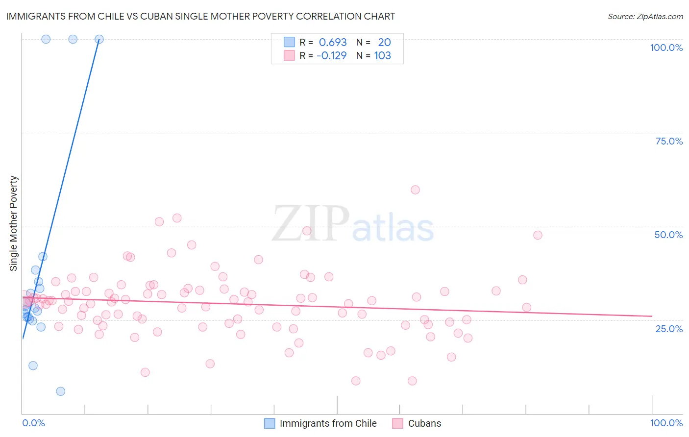 Immigrants from Chile vs Cuban Single Mother Poverty