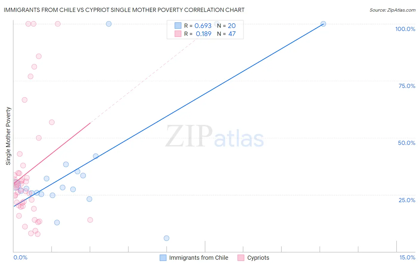 Immigrants from Chile vs Cypriot Single Mother Poverty