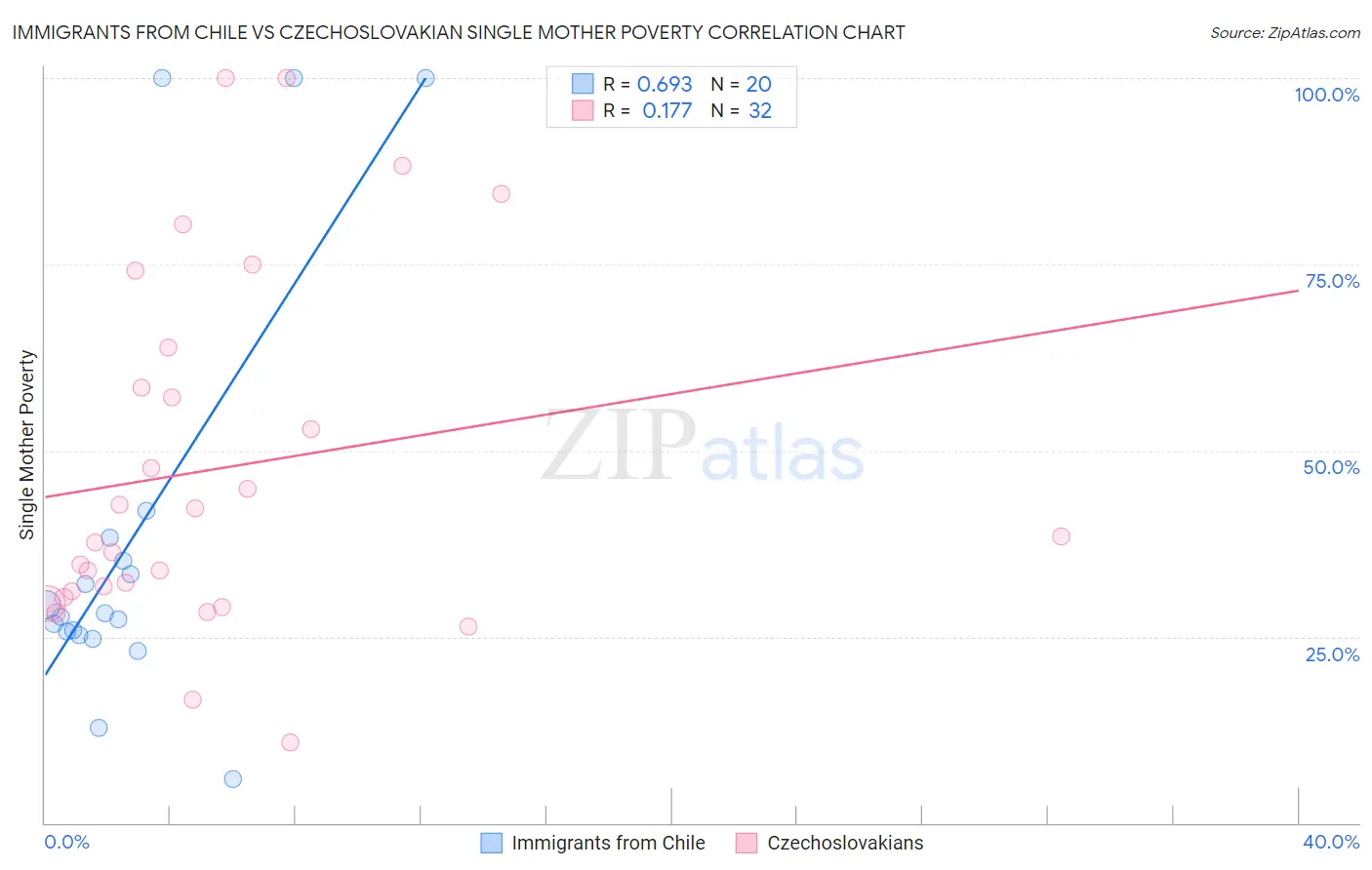 Immigrants from Chile vs Czechoslovakian Single Mother Poverty