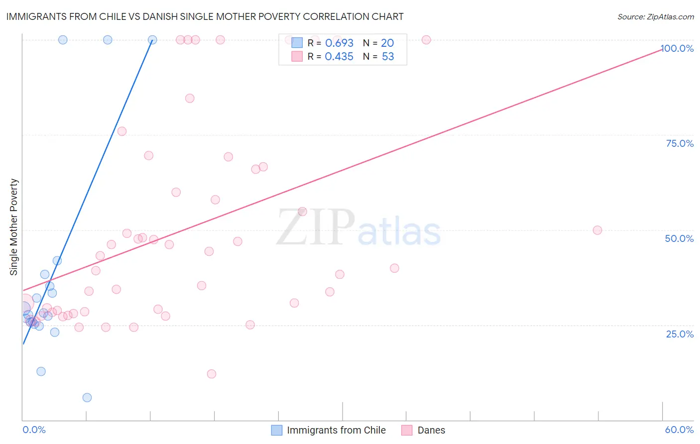 Immigrants from Chile vs Danish Single Mother Poverty