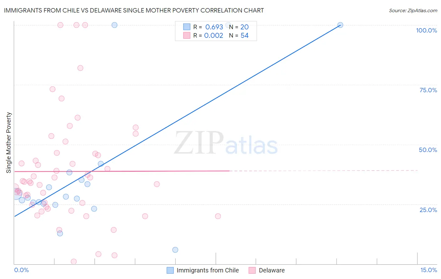 Immigrants from Chile vs Delaware Single Mother Poverty