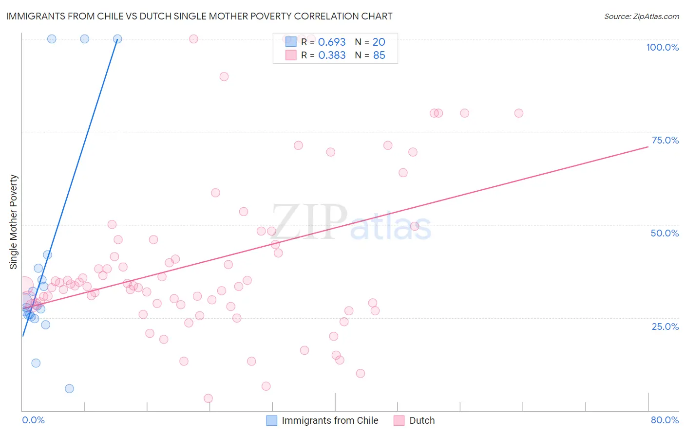 Immigrants from Chile vs Dutch Single Mother Poverty