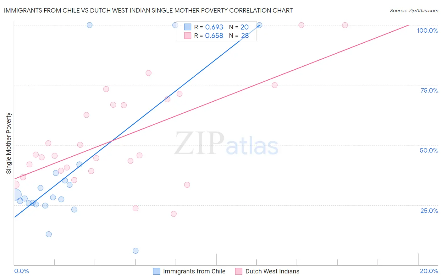 Immigrants from Chile vs Dutch West Indian Single Mother Poverty