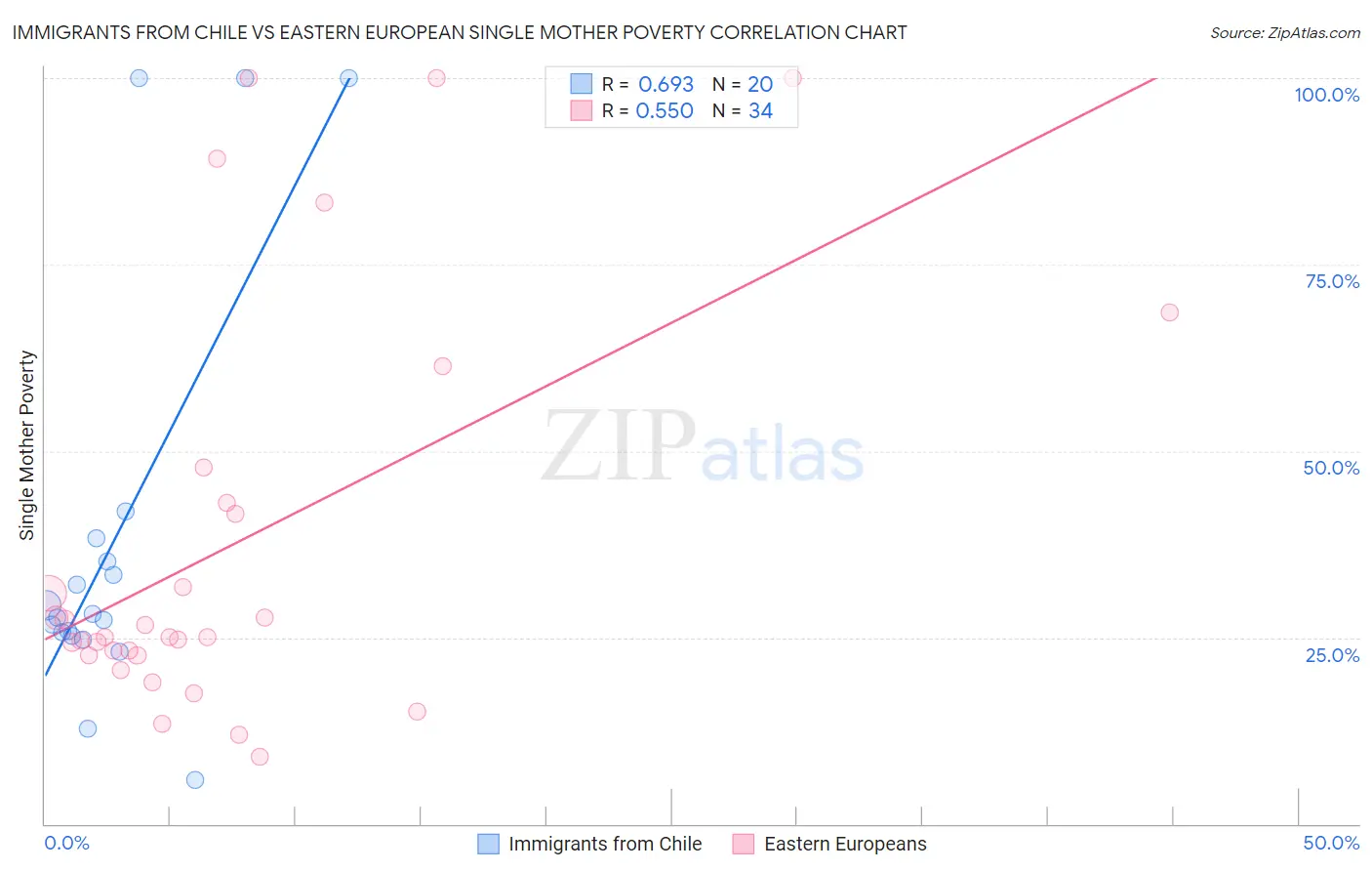 Immigrants from Chile vs Eastern European Single Mother Poverty