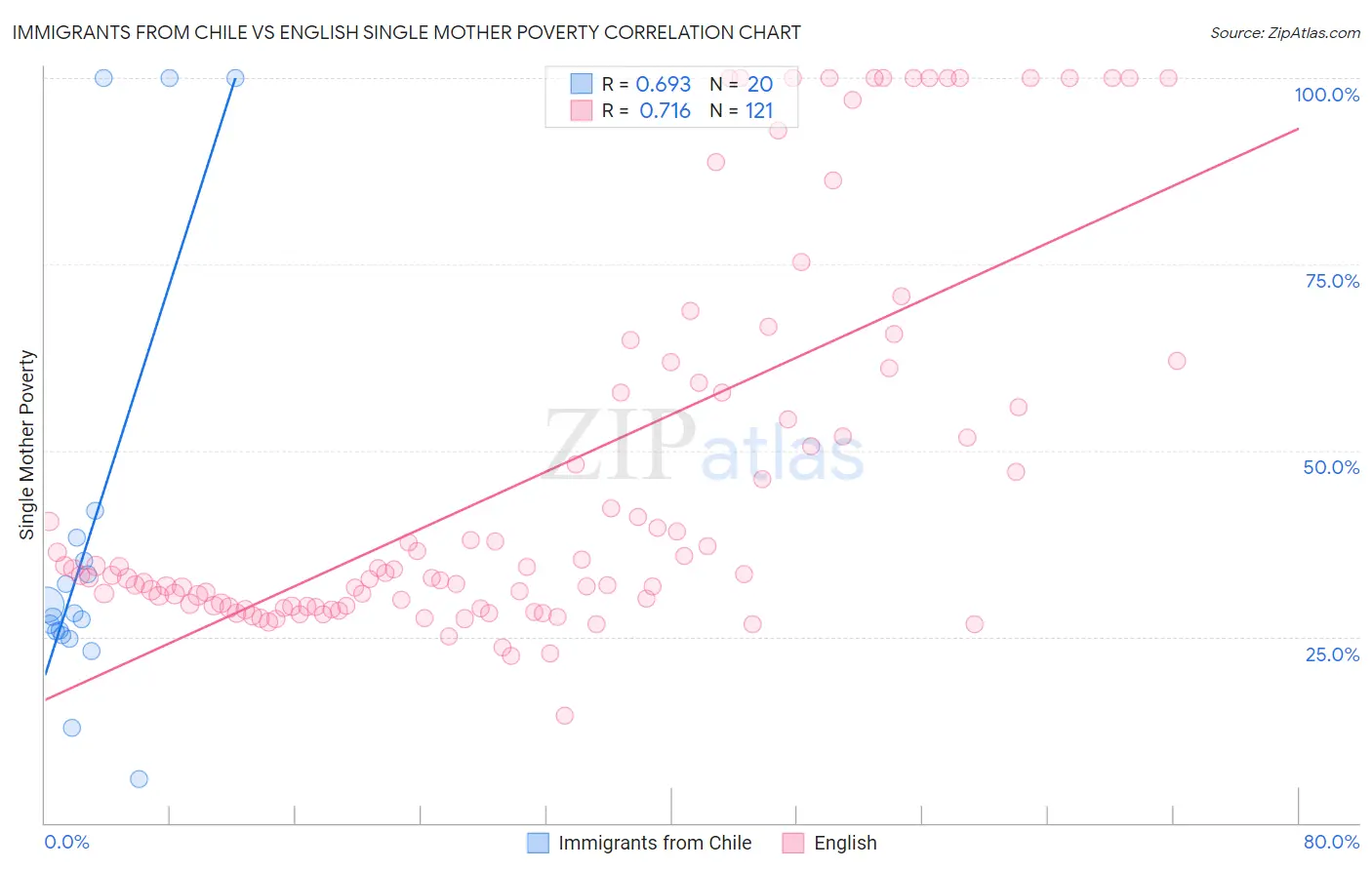 Immigrants from Chile vs English Single Mother Poverty
