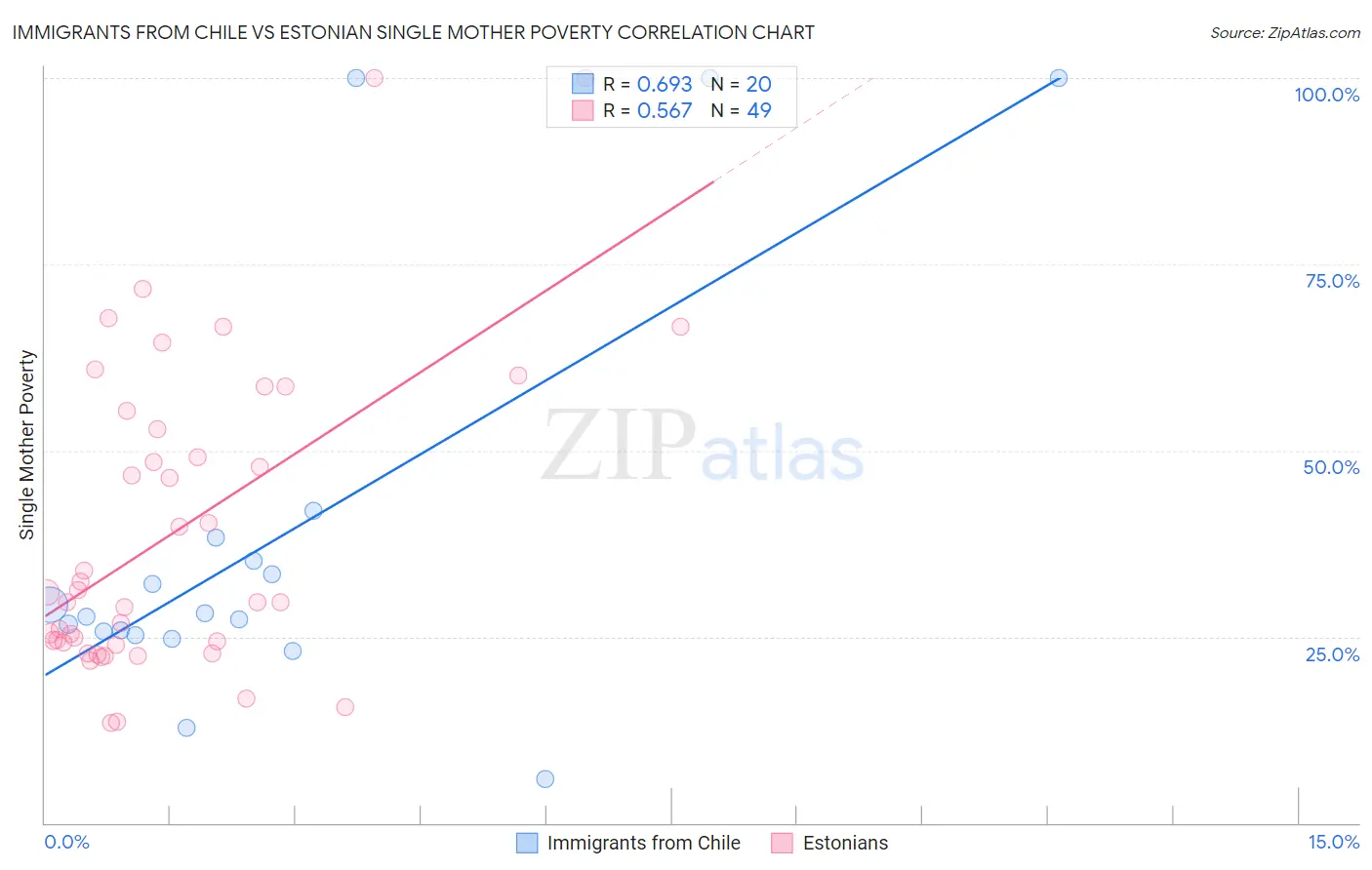Immigrants from Chile vs Estonian Single Mother Poverty