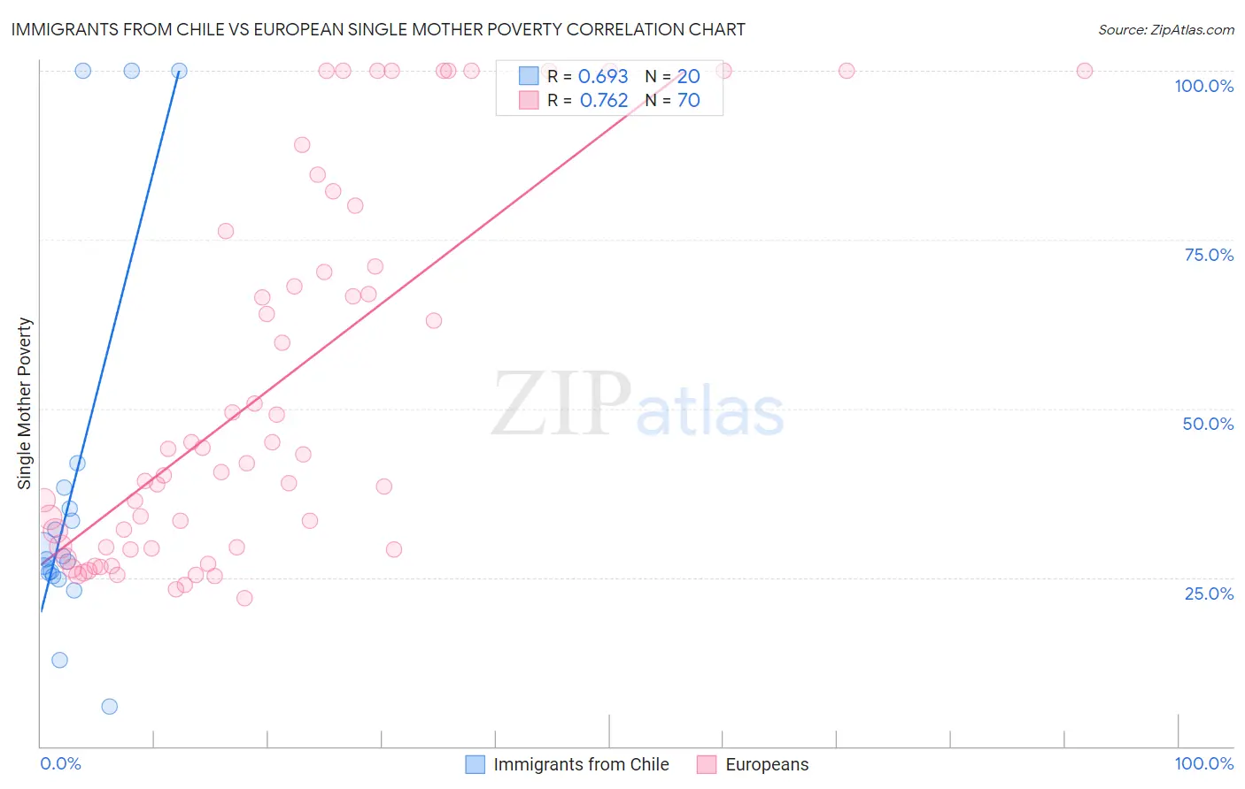 Immigrants from Chile vs European Single Mother Poverty