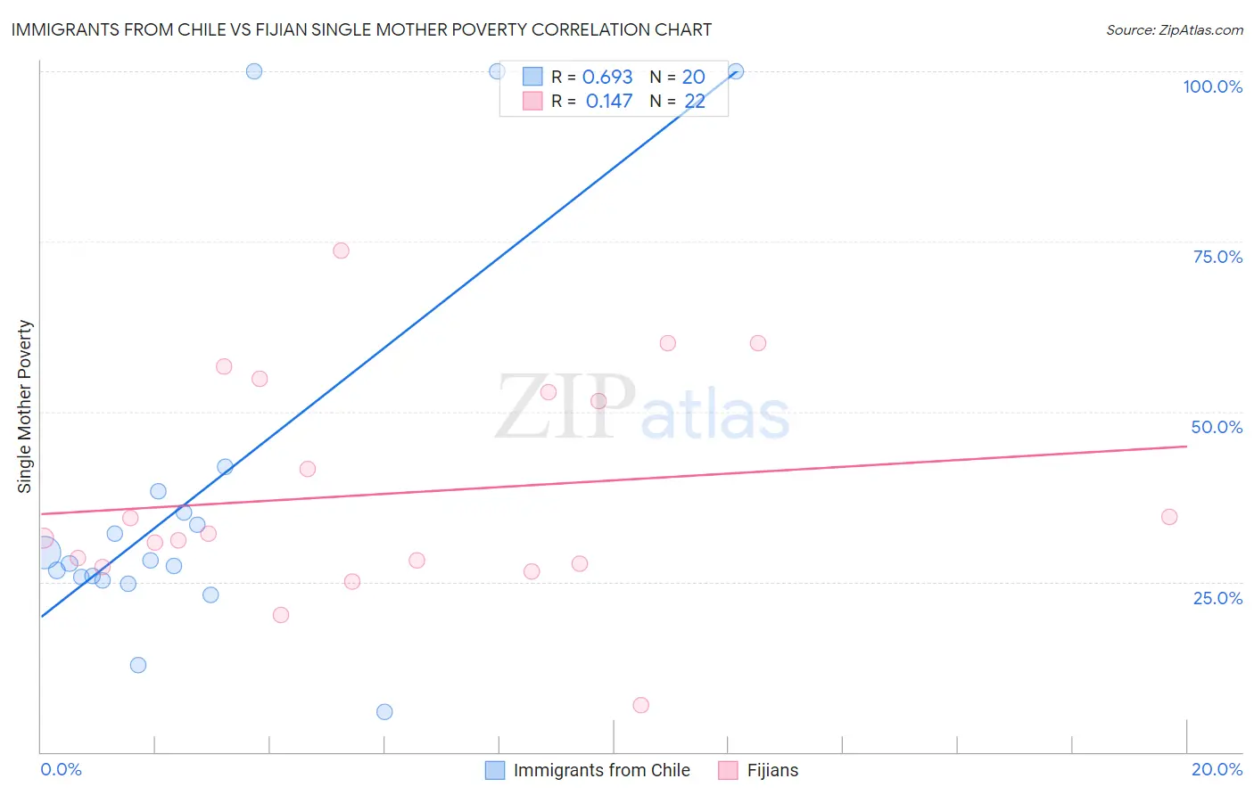 Immigrants from Chile vs Fijian Single Mother Poverty