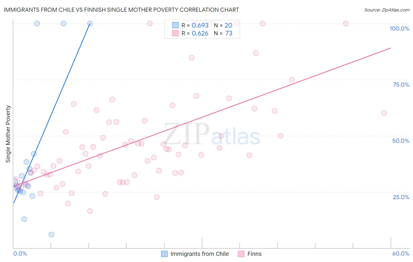 Immigrants from Chile vs Finnish Single Mother Poverty
