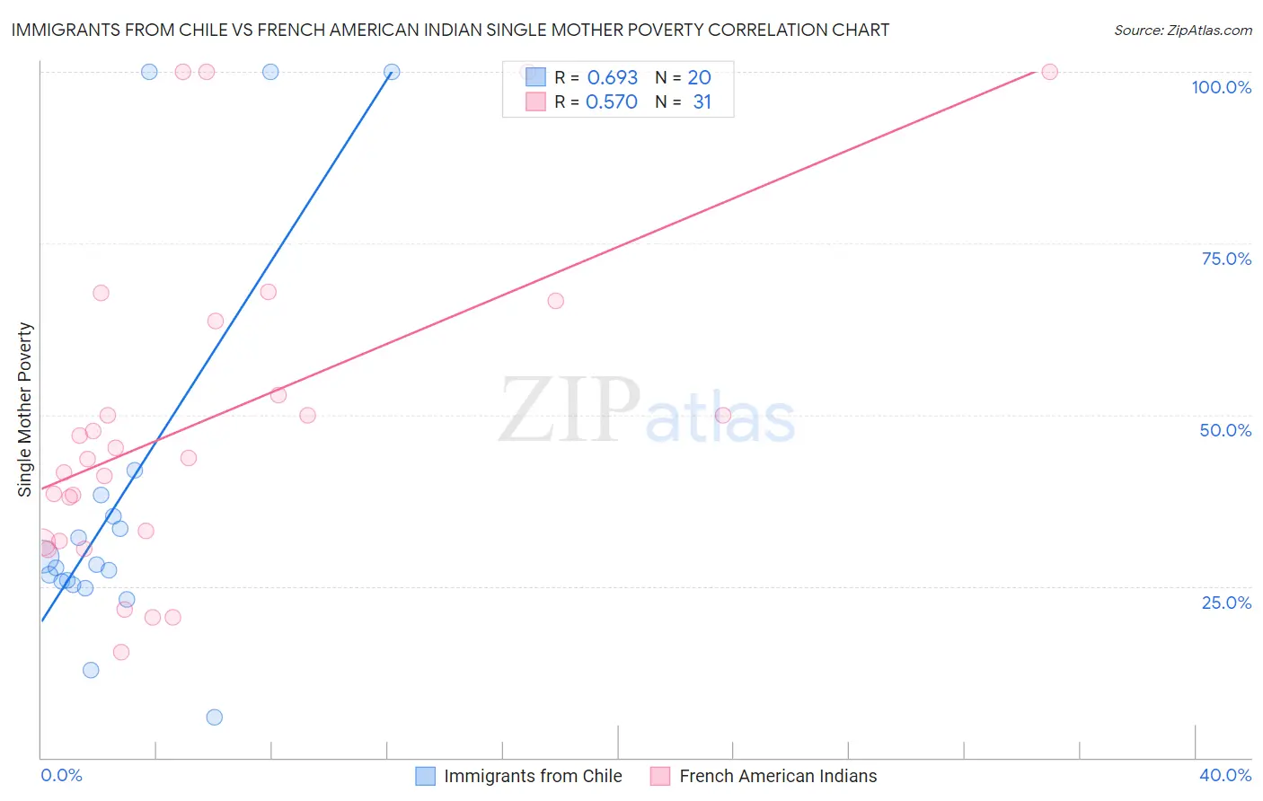 Immigrants from Chile vs French American Indian Single Mother Poverty