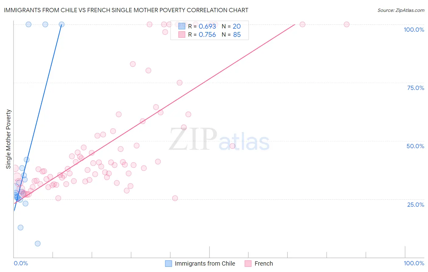 Immigrants from Chile vs French Single Mother Poverty