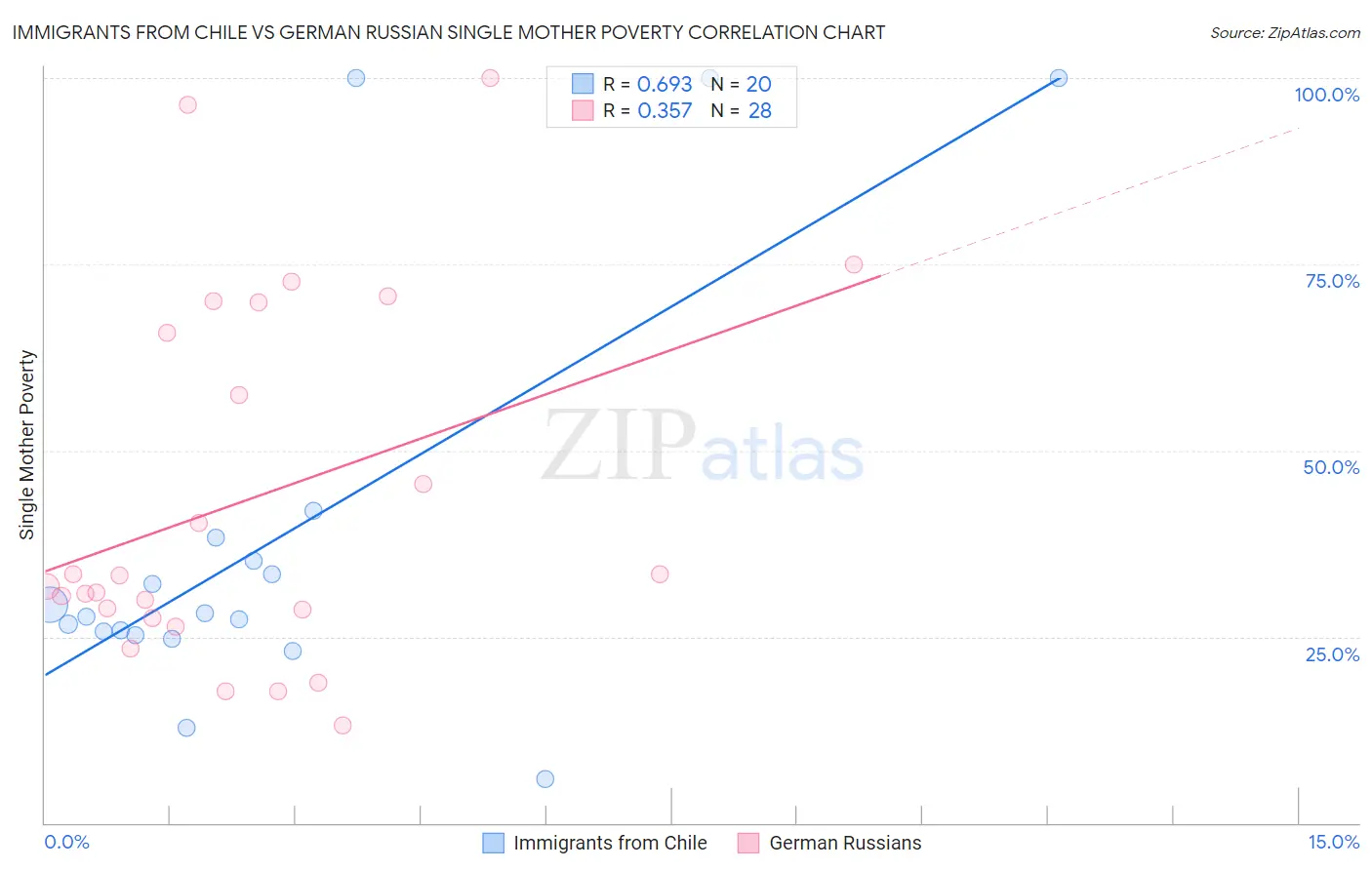 Immigrants from Chile vs German Russian Single Mother Poverty