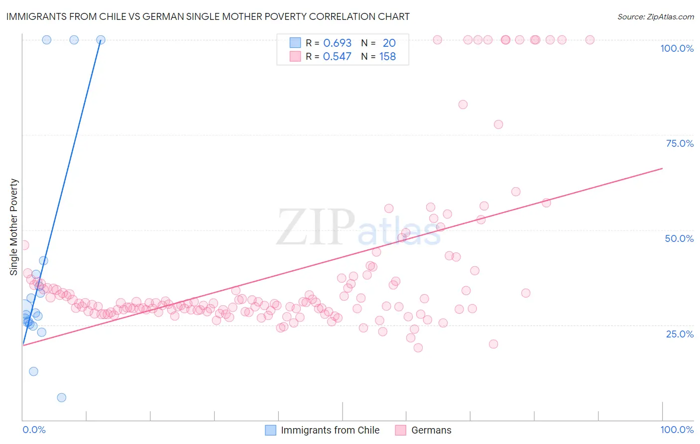 Immigrants from Chile vs German Single Mother Poverty