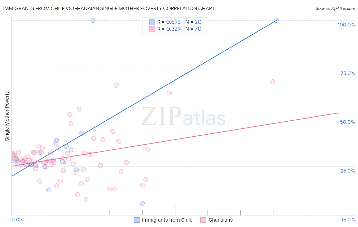 Immigrants from Chile vs Ghanaian Single Mother Poverty