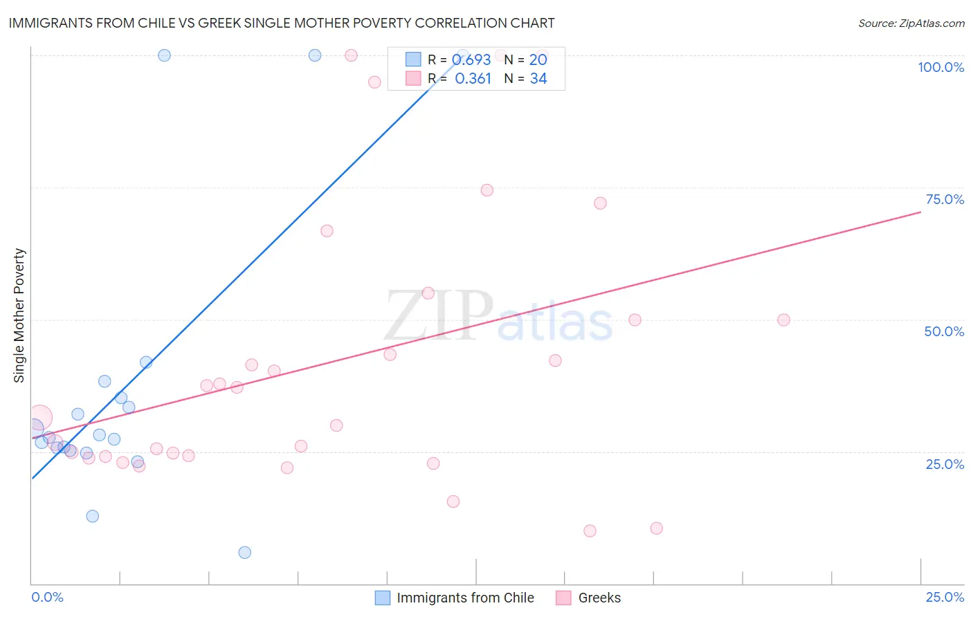 Immigrants from Chile vs Greek Single Mother Poverty
