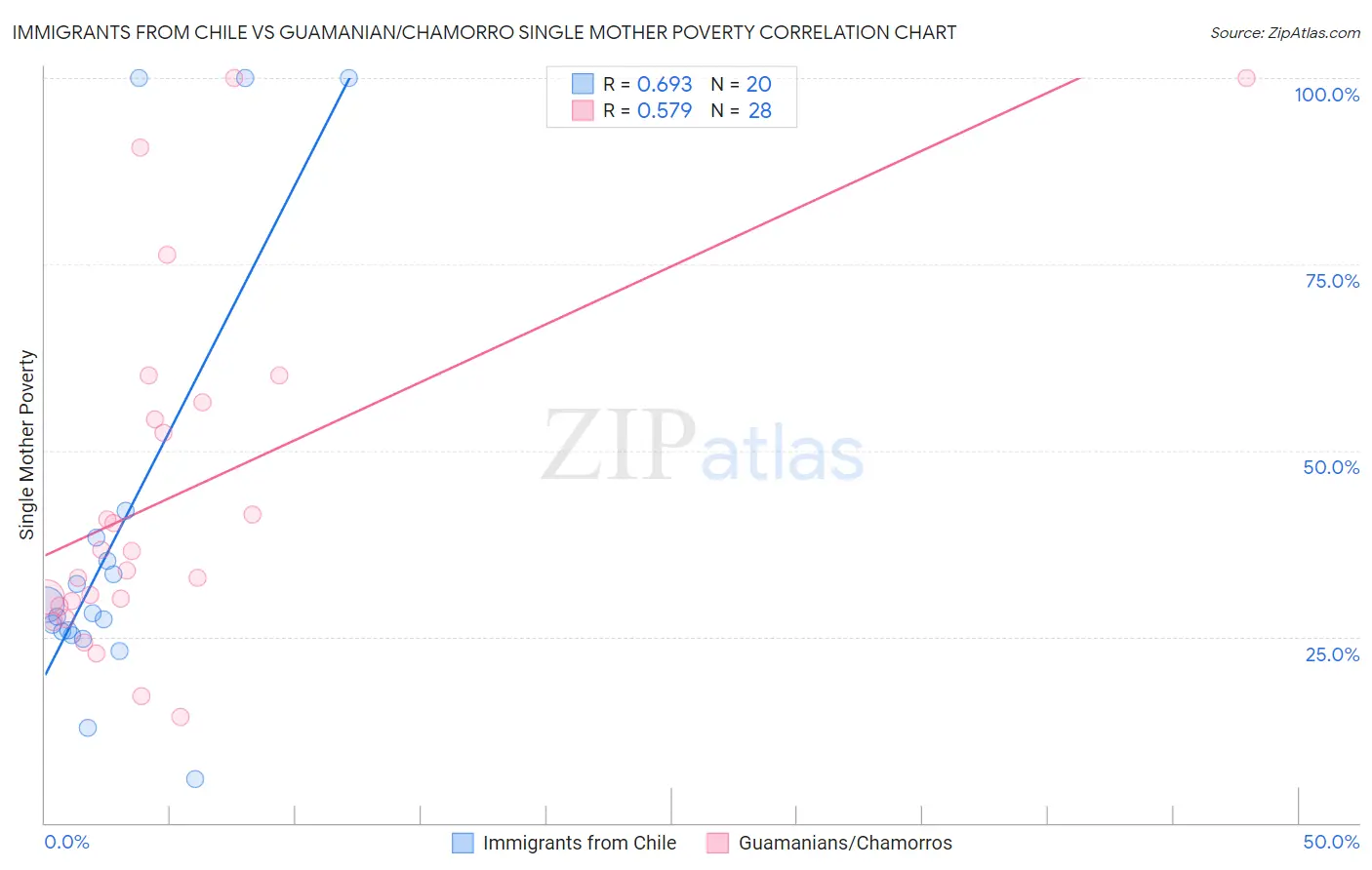Immigrants from Chile vs Guamanian/Chamorro Single Mother Poverty