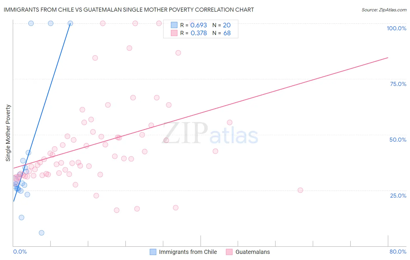 Immigrants from Chile vs Guatemalan Single Mother Poverty