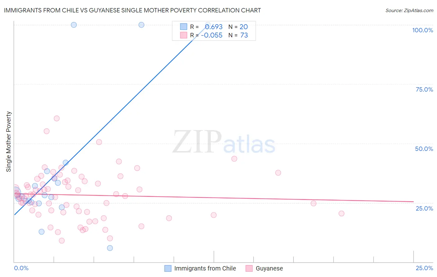 Immigrants from Chile vs Guyanese Single Mother Poverty