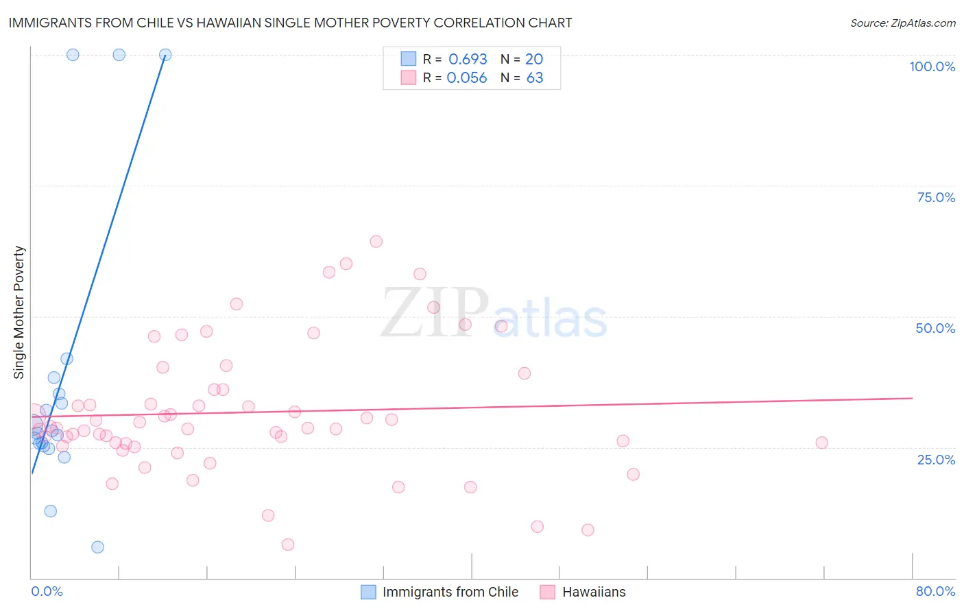 Immigrants from Chile vs Hawaiian Single Mother Poverty