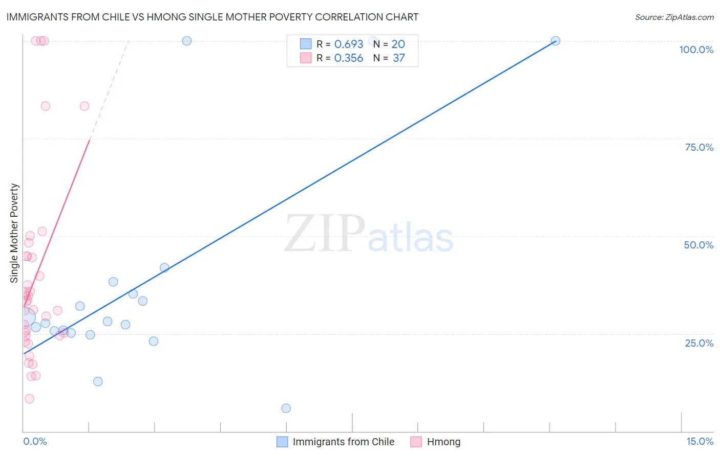 Immigrants from Chile vs Hmong Single Mother Poverty