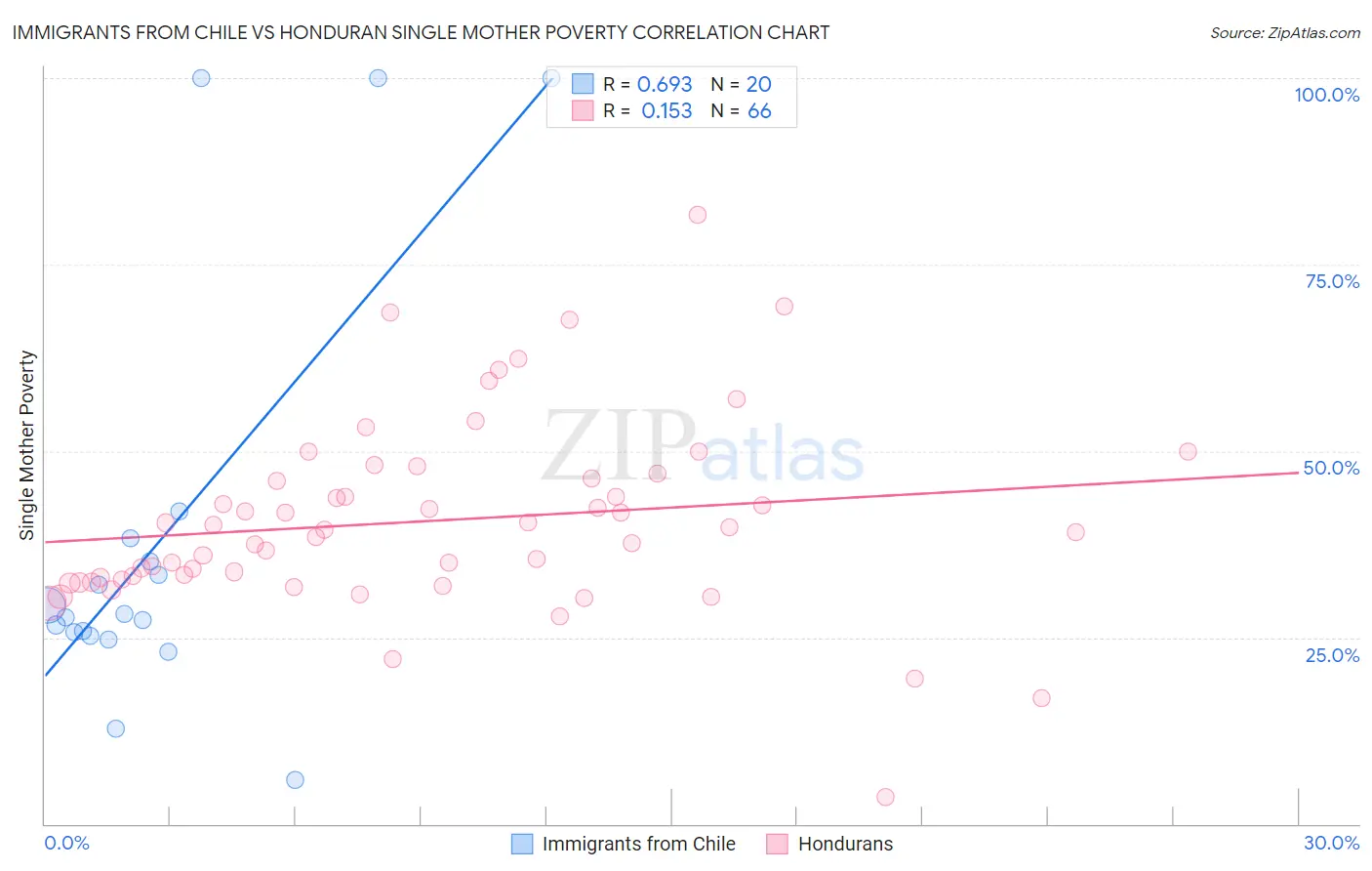 Immigrants from Chile vs Honduran Single Mother Poverty