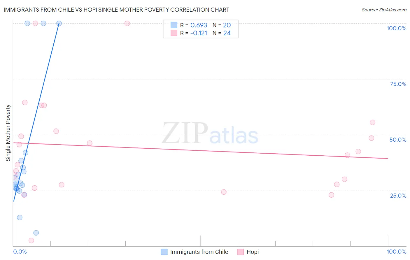 Immigrants from Chile vs Hopi Single Mother Poverty