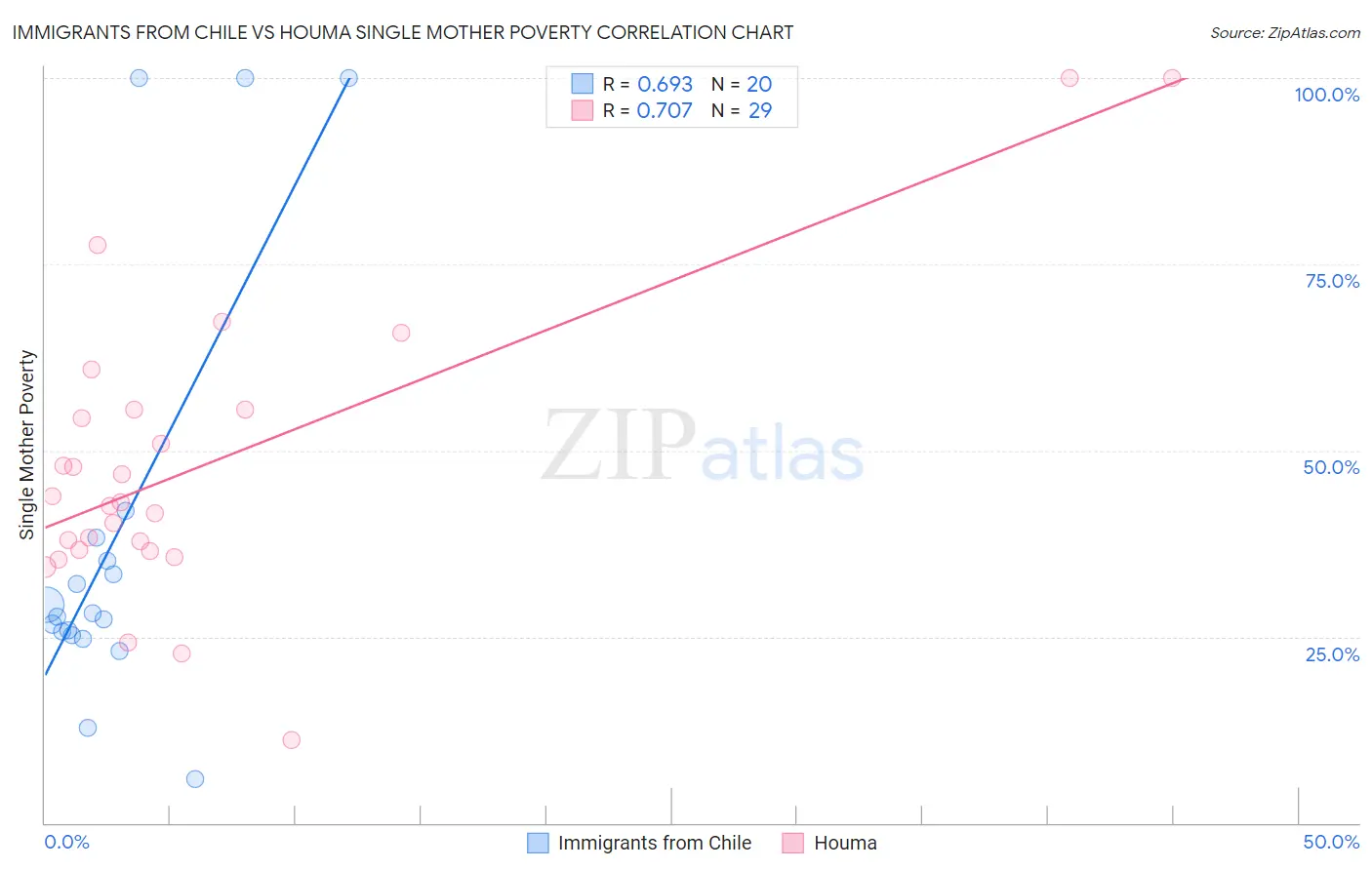 Immigrants from Chile vs Houma Single Mother Poverty