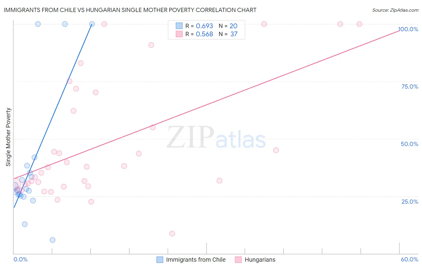 Immigrants from Chile vs Hungarian Single Mother Poverty