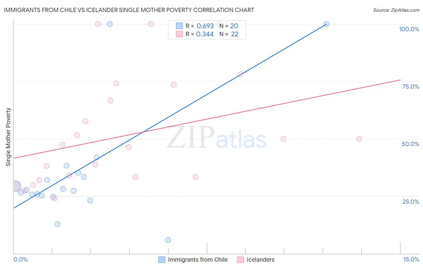 Immigrants from Chile vs Icelander Single Mother Poverty