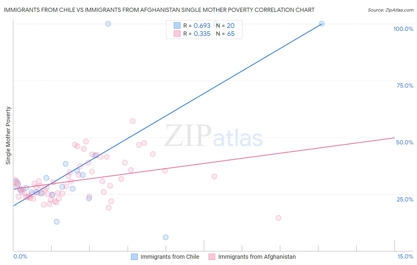 Immigrants from Chile vs Immigrants from Afghanistan Single Mother Poverty
