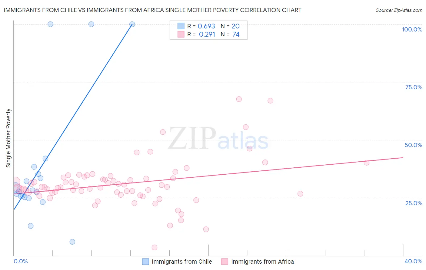 Immigrants from Chile vs Immigrants from Africa Single Mother Poverty