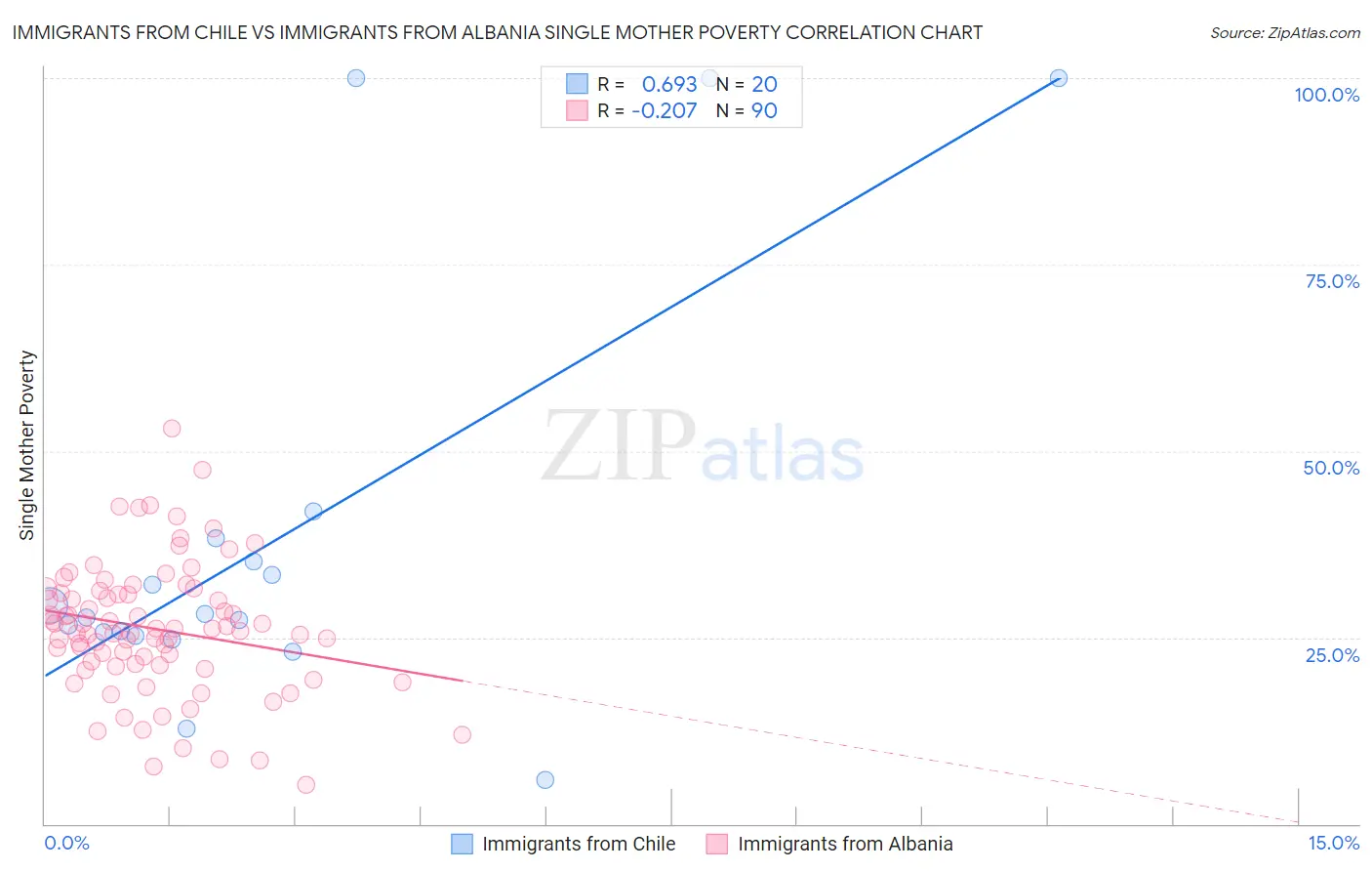 Immigrants from Chile vs Immigrants from Albania Single Mother Poverty