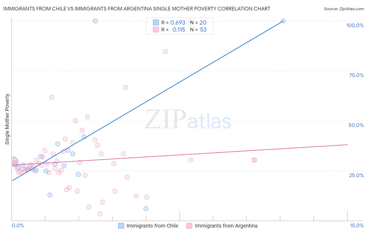 Immigrants from Chile vs Immigrants from Argentina Single Mother Poverty