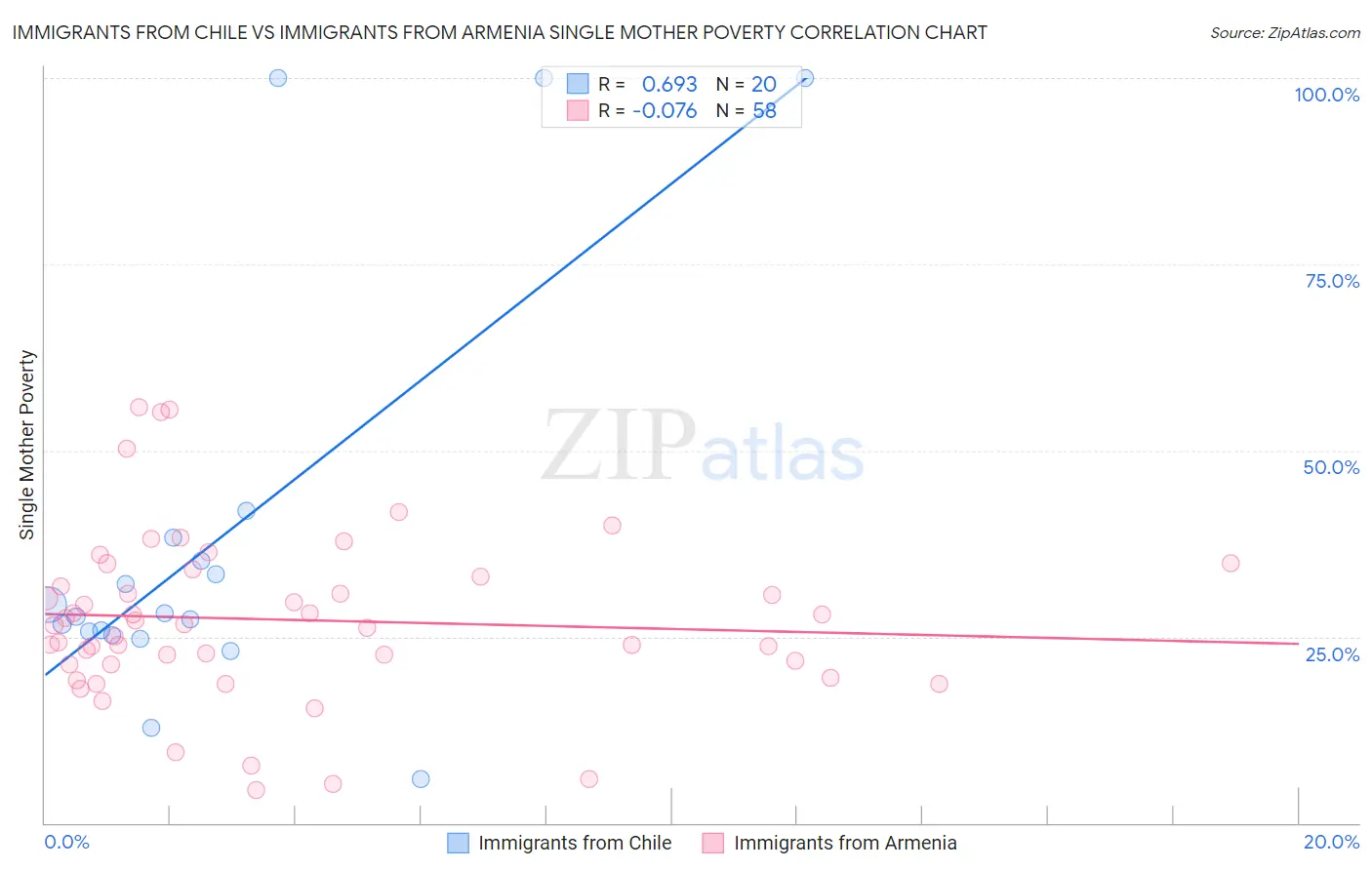 Immigrants from Chile vs Immigrants from Armenia Single Mother Poverty
