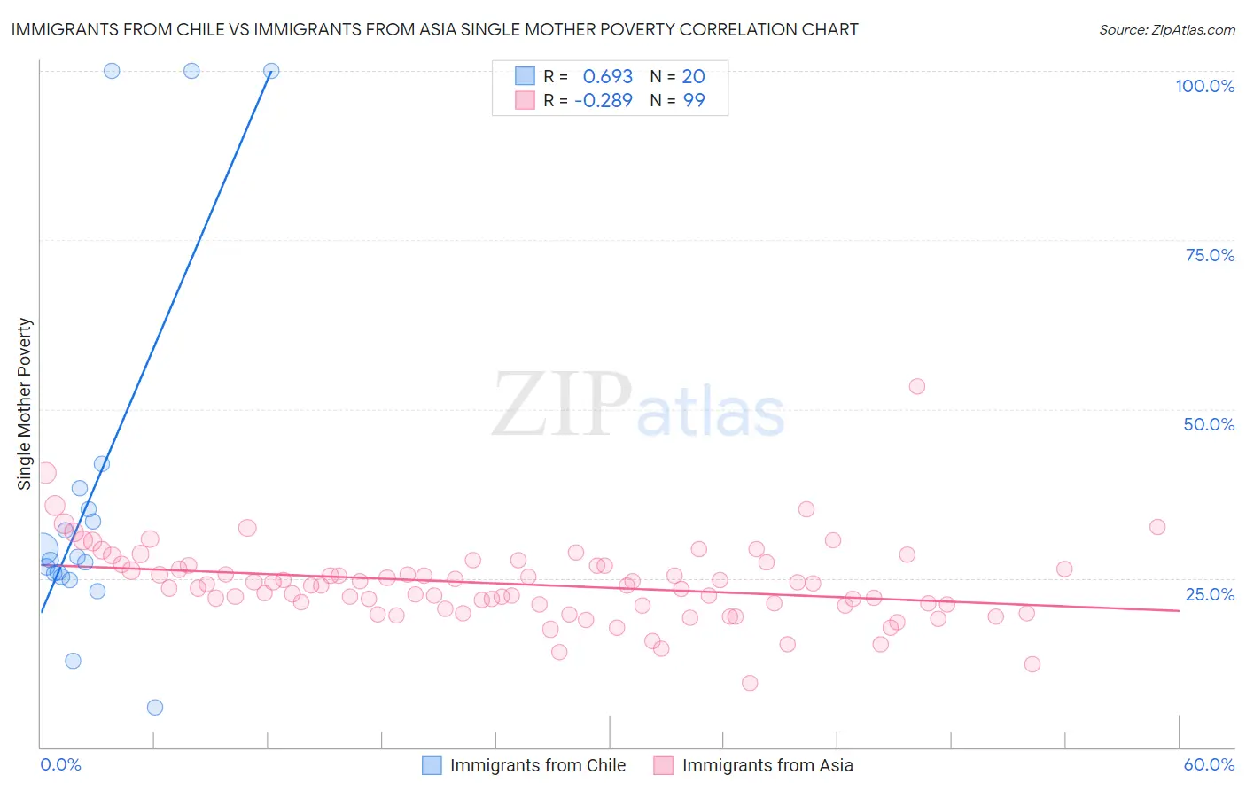 Immigrants from Chile vs Immigrants from Asia Single Mother Poverty