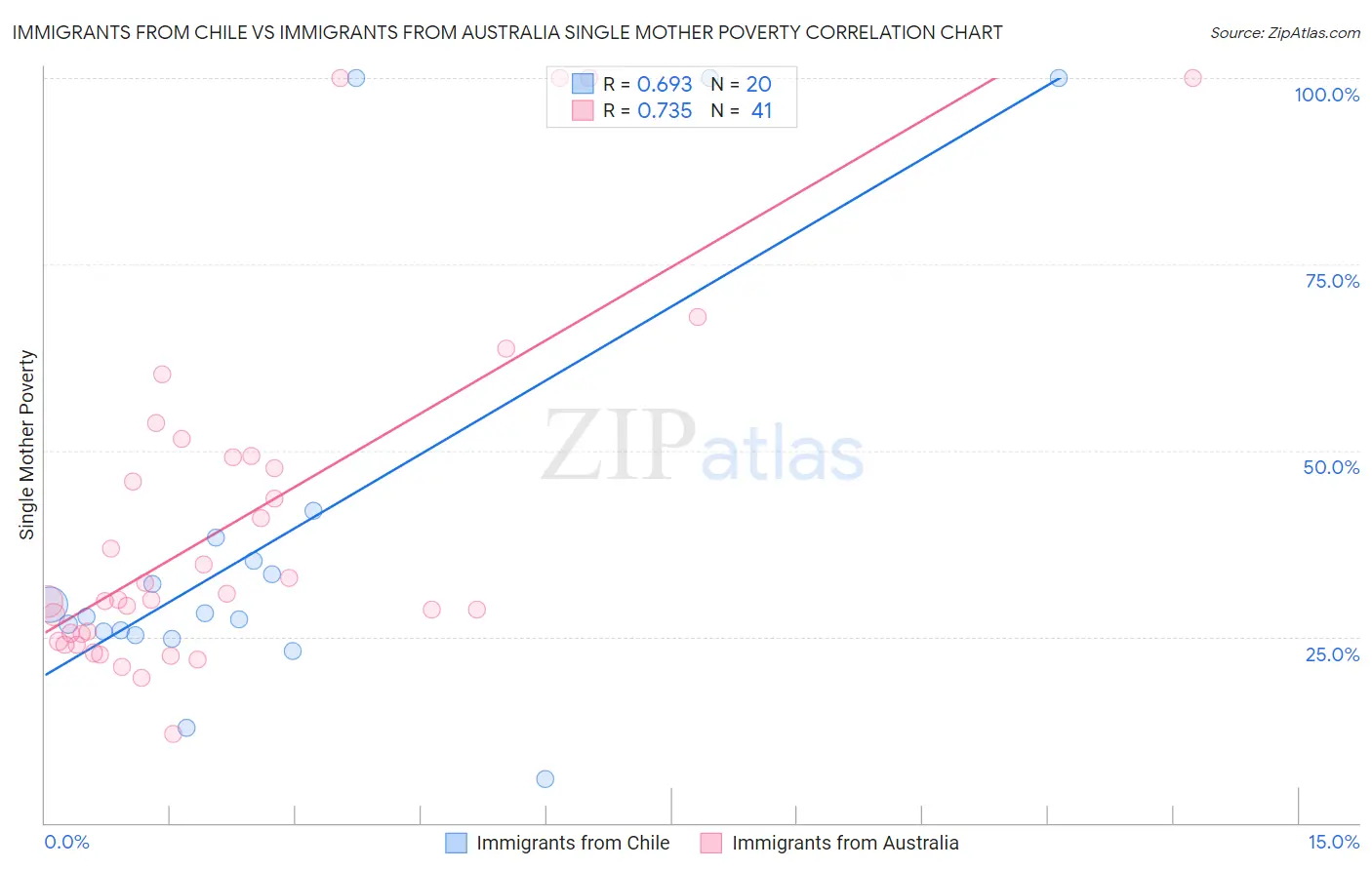 Immigrants from Chile vs Immigrants from Australia Single Mother Poverty