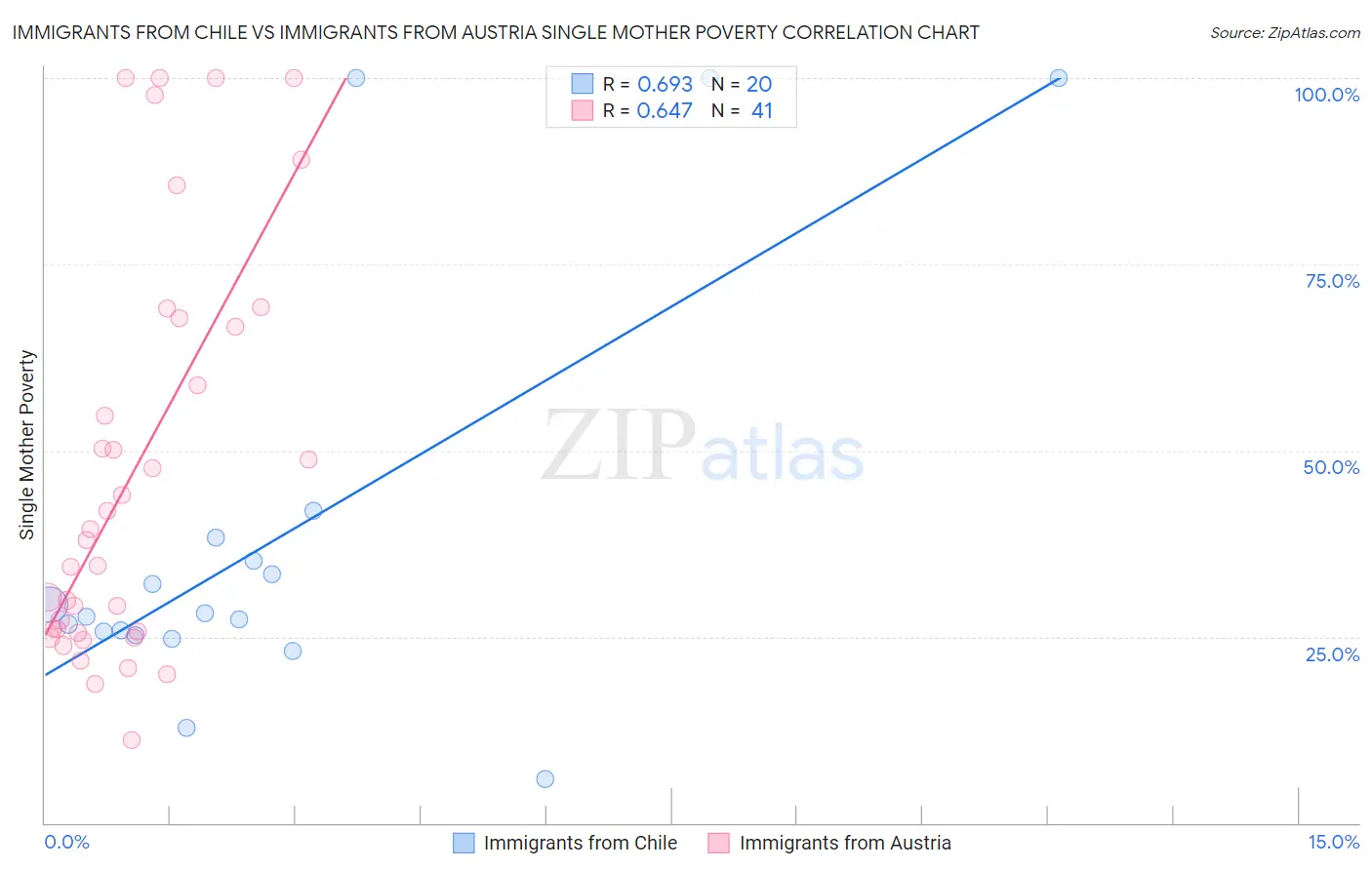 Immigrants from Chile vs Immigrants from Austria Single Mother Poverty