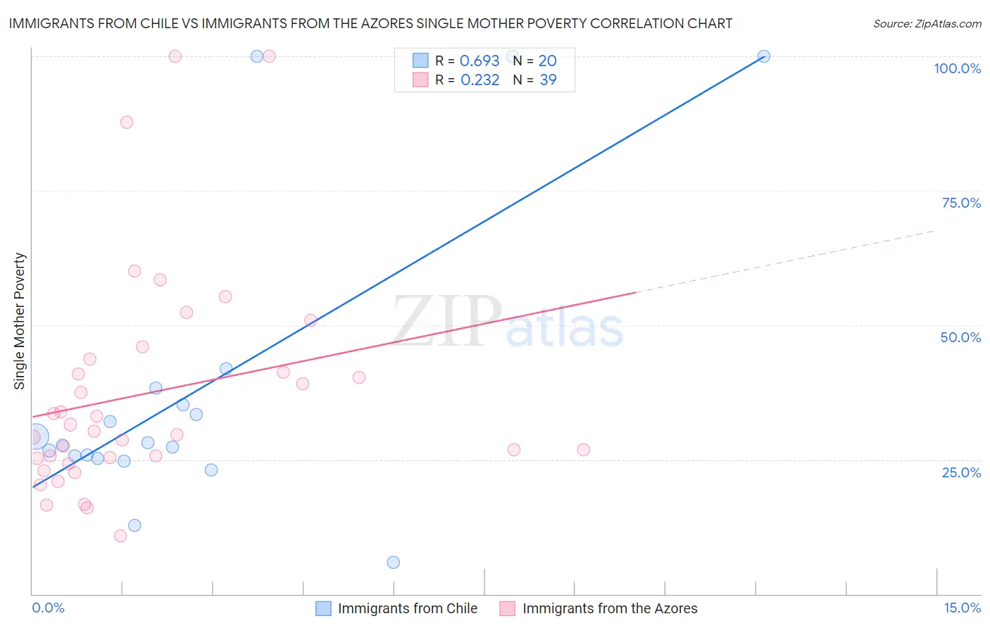 Immigrants from Chile vs Immigrants from the Azores Single Mother Poverty