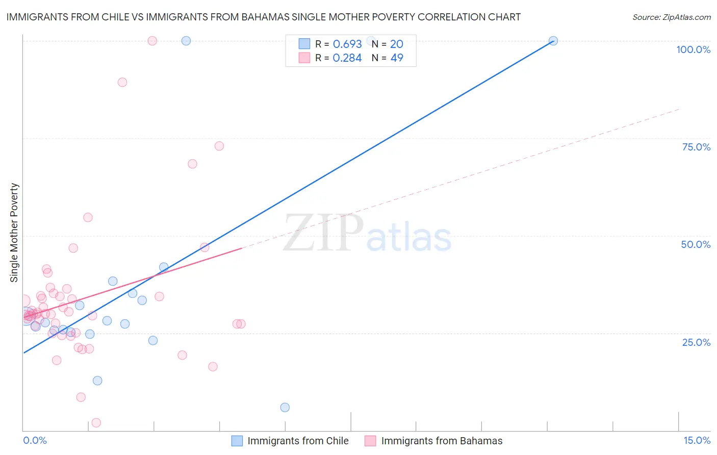 Immigrants from Chile vs Immigrants from Bahamas Single Mother Poverty