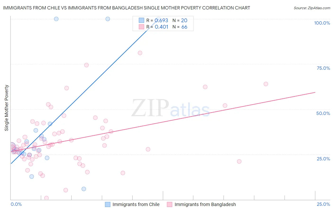 Immigrants from Chile vs Immigrants from Bangladesh Single Mother Poverty