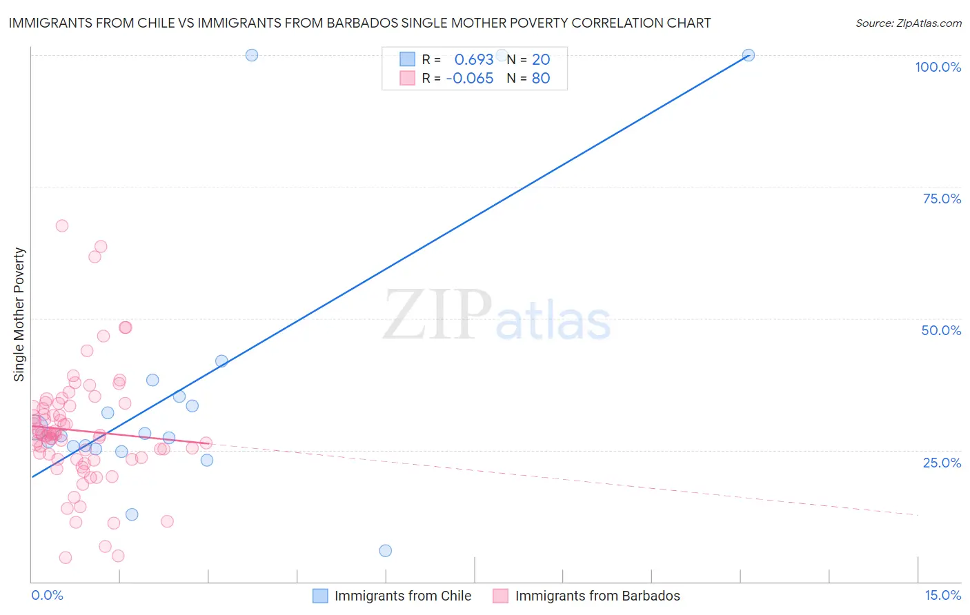 Immigrants from Chile vs Immigrants from Barbados Single Mother Poverty