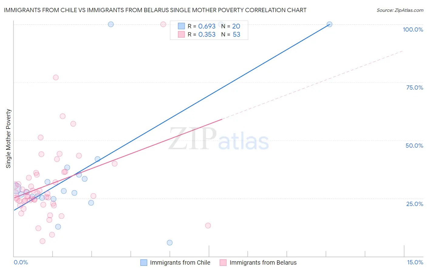 Immigrants from Chile vs Immigrants from Belarus Single Mother Poverty