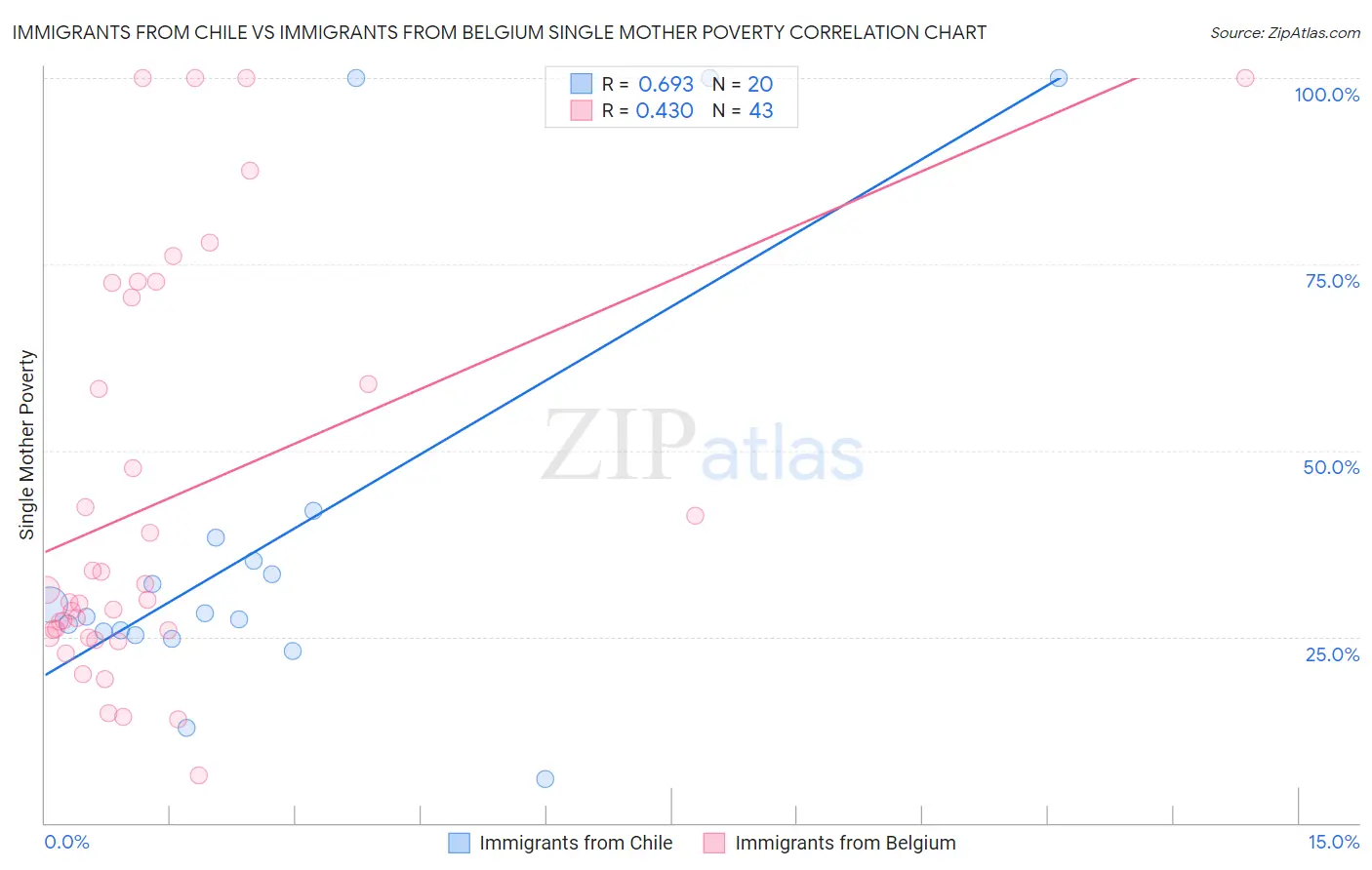 Immigrants from Chile vs Immigrants from Belgium Single Mother Poverty