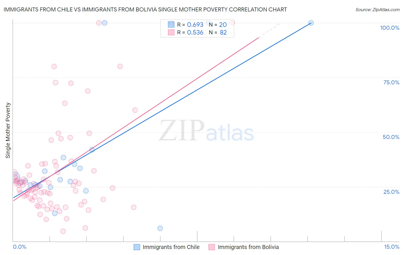 Immigrants from Chile vs Immigrants from Bolivia Single Mother Poverty