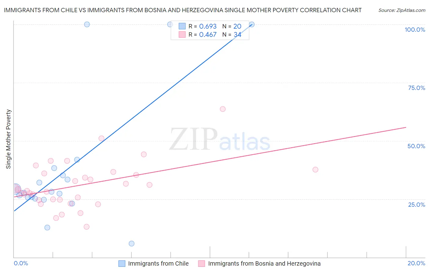 Immigrants from Chile vs Immigrants from Bosnia and Herzegovina Single Mother Poverty