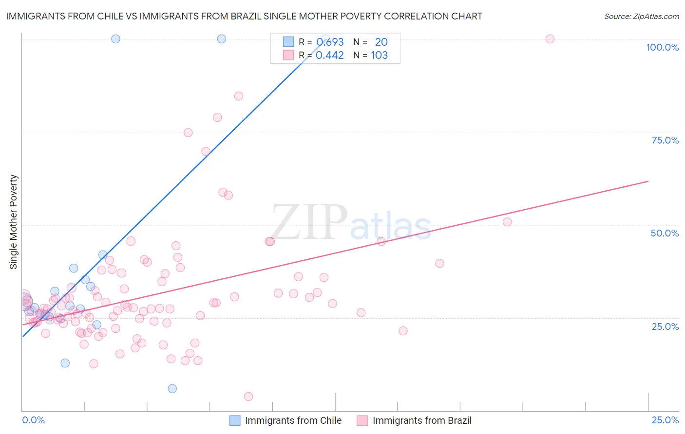 Immigrants from Chile vs Immigrants from Brazil Single Mother Poverty