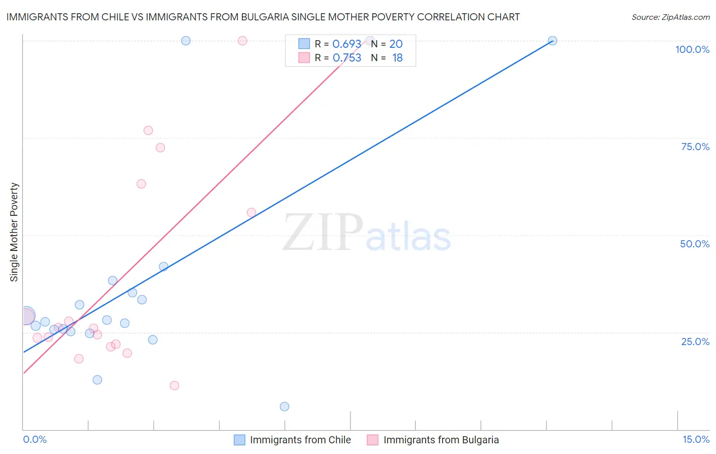 Immigrants from Chile vs Immigrants from Bulgaria Single Mother Poverty