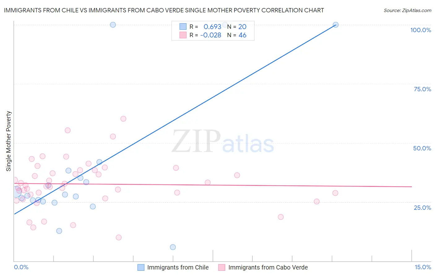 Immigrants from Chile vs Immigrants from Cabo Verde Single Mother Poverty