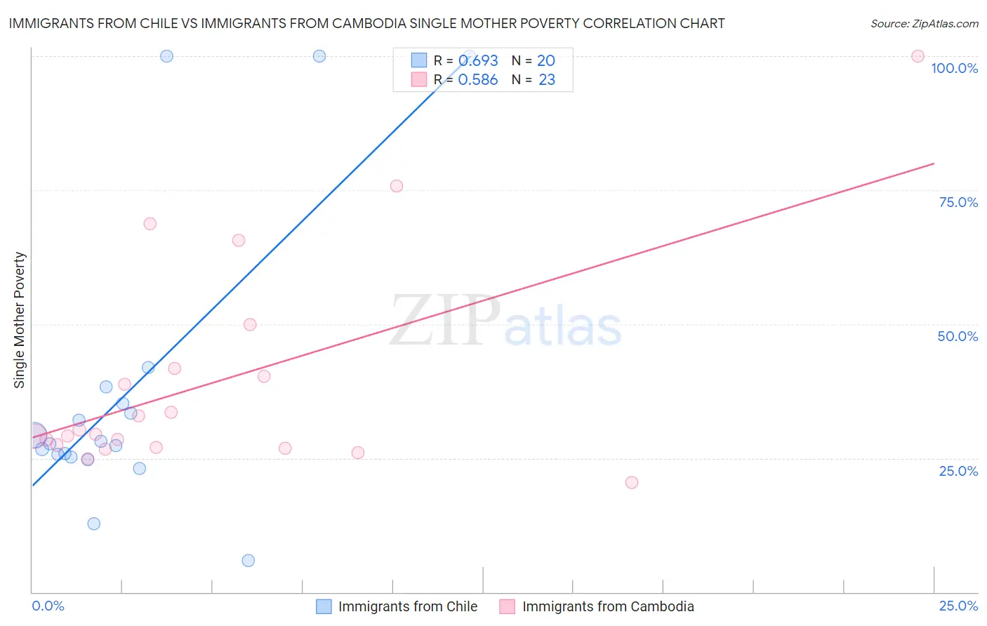 Immigrants from Chile vs Immigrants from Cambodia Single Mother Poverty